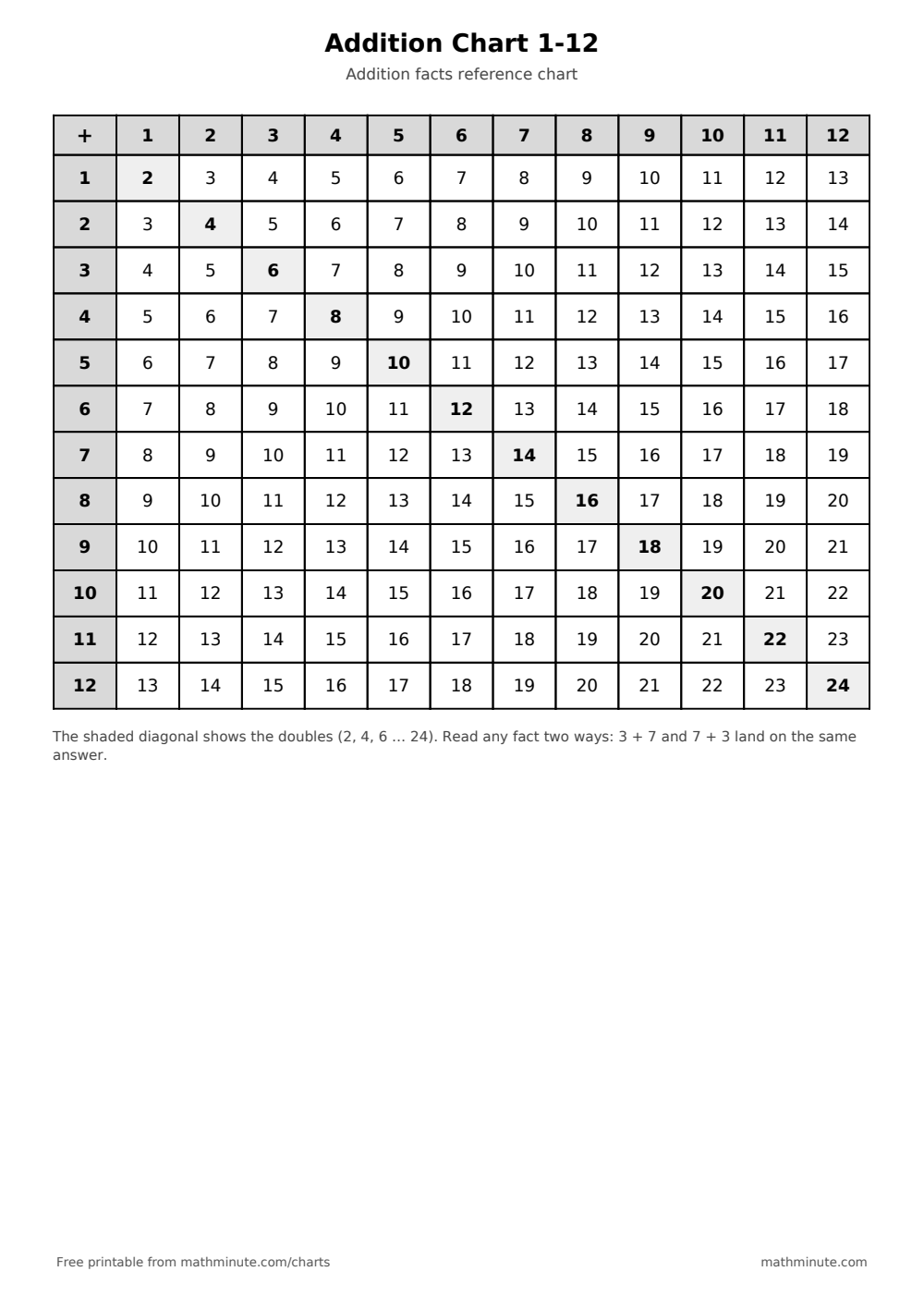 Free Printable Addition Chart 1–12 — PDF preview.