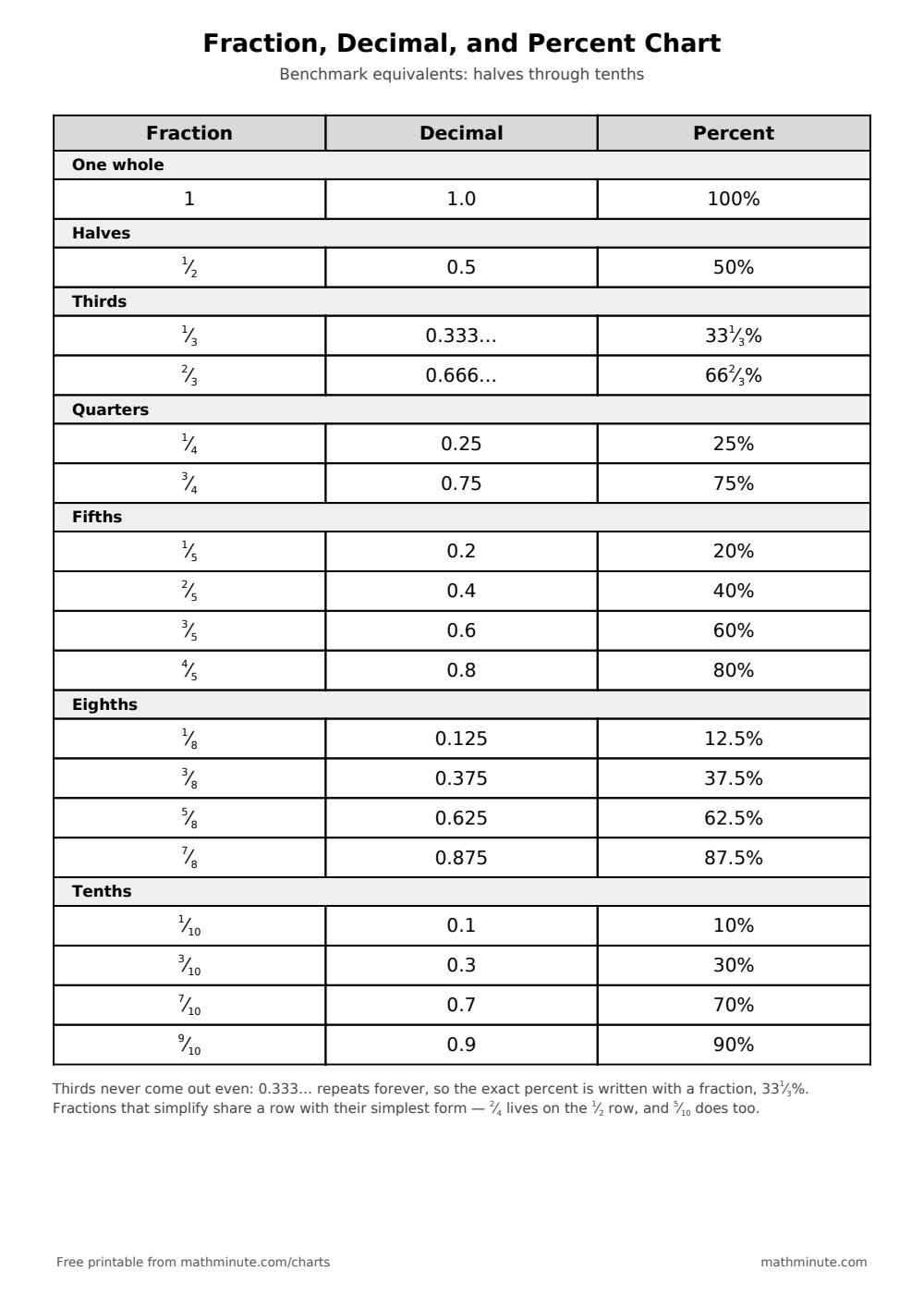 Free Printable Fraction–Decimal–Percent Chart — PDF preview.