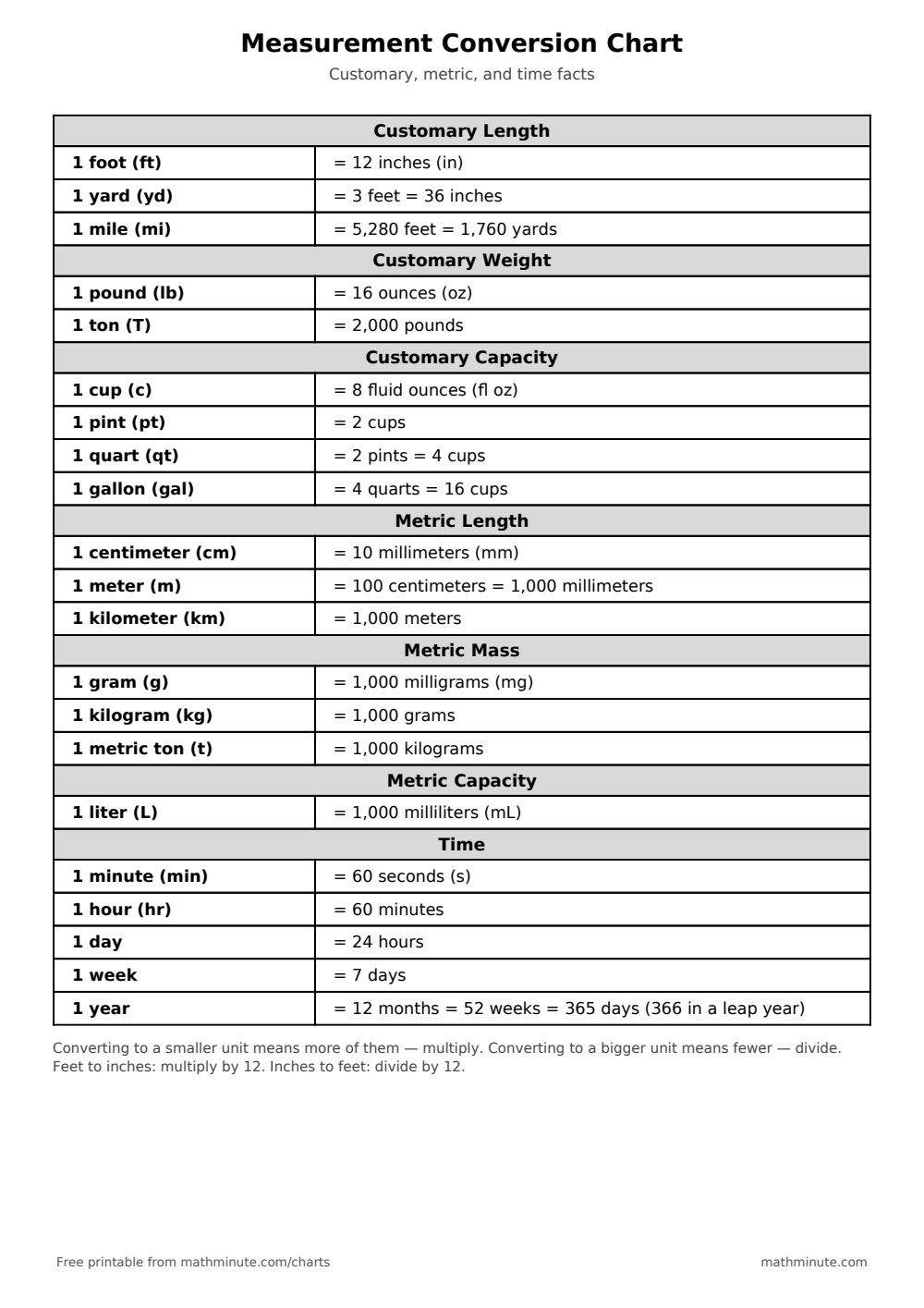 Free Printable Measurement Conversion Chart — PDF preview.