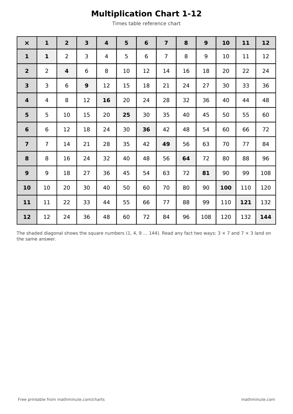 Free Printable Multiplication Chart 1–12 — PDF preview.